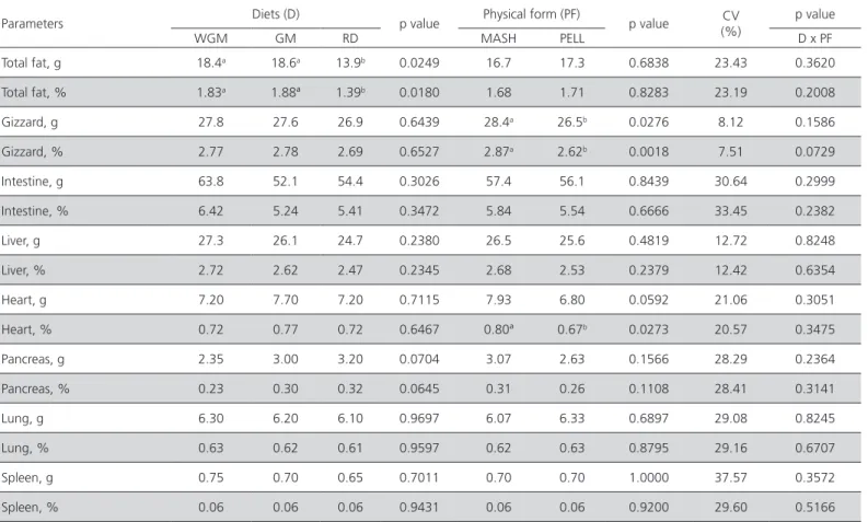 Table 7 –  Average total (g) and relative (%) weights of the viscera of 21-d-old broilers fed diets containing whole-grain  millet (WGM), ground millet (GM), or a reference diet (RD) as mash (MASH) or pellets (PELL).