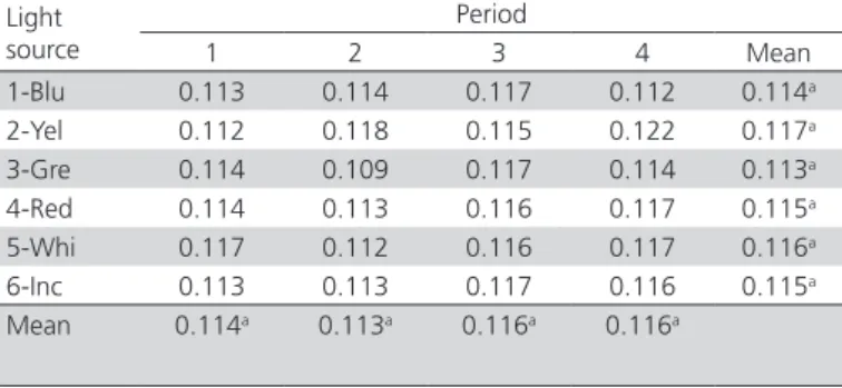 table 2 - Feed intake (g/hen/day) of commercial layers  submitted to artificial lighting using different LED colors  and incandescent light.