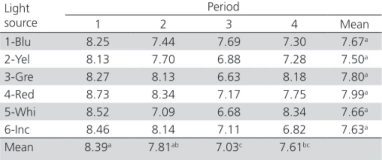 table 4 - Albumen height (mm) of commercial layers  submitted to artificial lighting using different LED colors  and incandescent light.