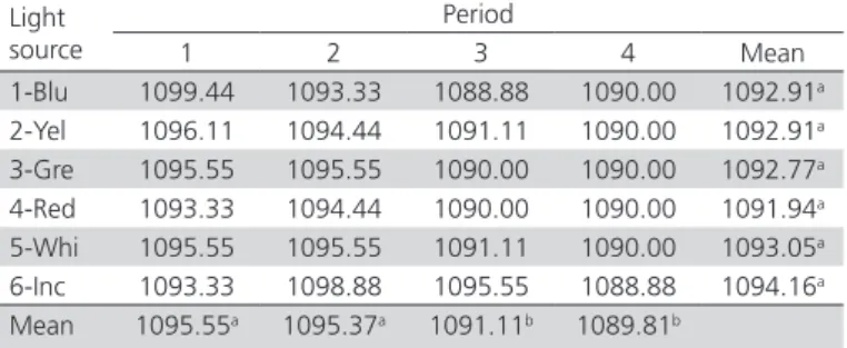 table 6 - Egg specific gravity (g/cm 3 ) of commercial layers  submitted to artificial lighting using different LED colors  and incandescent light.