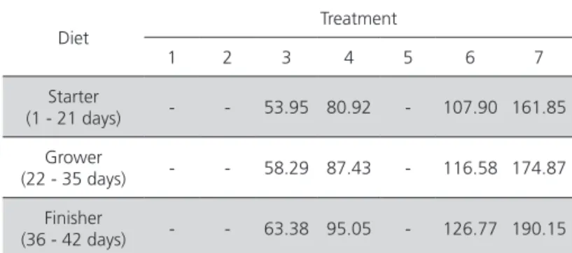 Table 1 – Dietary synthetic pigment supplementation levels  (g ton -1 ) as a function of rearing phase and experimental  treatment