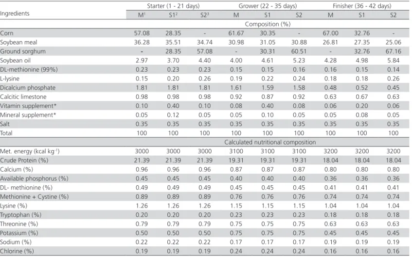 Table 2 – Ingredients and calculated nutritional composition of the experimental diets.