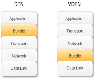 Fig. 1. DTN and VDTN layered architectures. 