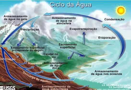 Figura 1: Representação do ciclo hidrológico (http://water.usgs.gov/edu/watercycle.html) 