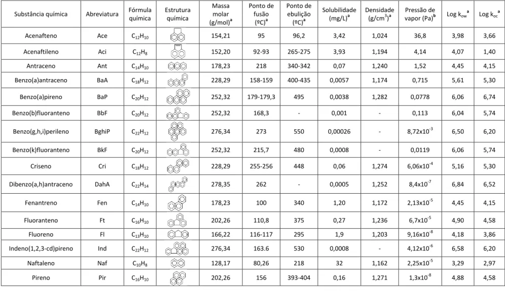 Tabela 1: Algumas propriedades físico-químicas dos 16 HAPs prioritários (ATSDR 1995 a , Ferreira et al