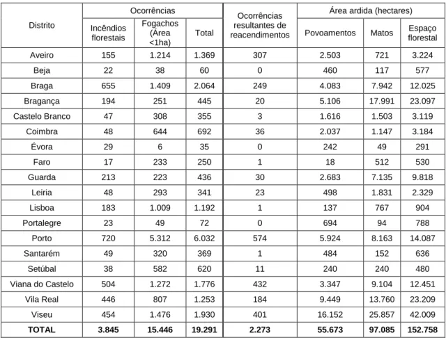 Tabela 3: Número de fogos florestais e área ardida, por distrito, entre 1 de janeiro e 31 de dezembro de 2013   (ICNF, 2014)  Distrito  Ocorrências  Ocorrências  resultantes de  reacendimentos 