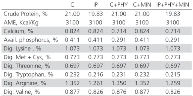 Table 3 – Composition of the commercial organic trace  mineral products used in the experimental diets