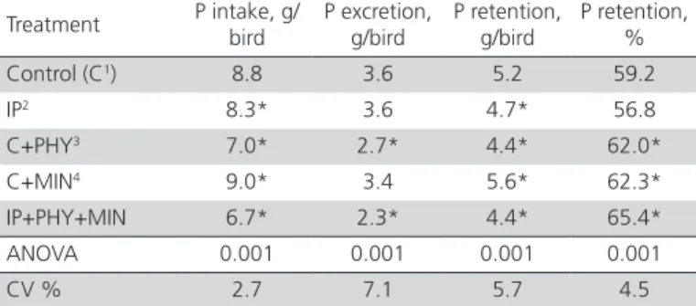 Table 11 – Phosphorus balance results of 1- to 21-d-old  broilers submitted to different nutritional strategies
