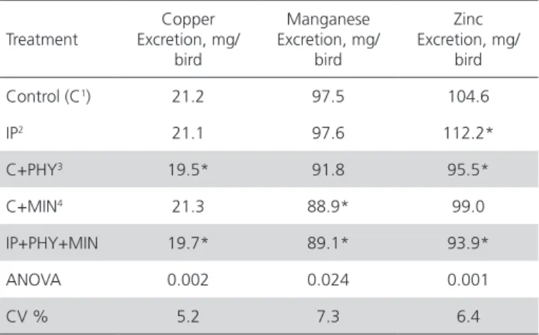 Table 15 – Manganese, copper and zinc contents in the  excreta of 1- to 21-d-old broilers submitted to different  nutritional strategies Treatment Copper Excretion, mg/ bird Manganese  Excretion, mg/bird Zinc Excretion, mg/bird Control (C 1 ) 21.2 97.5 104