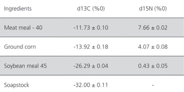 Table 2 – Mean  δ 13 C and  δ 15 N isotope values and their  respective standard deviations (n=2) determined in the  feedstuffs of the experimental diets.