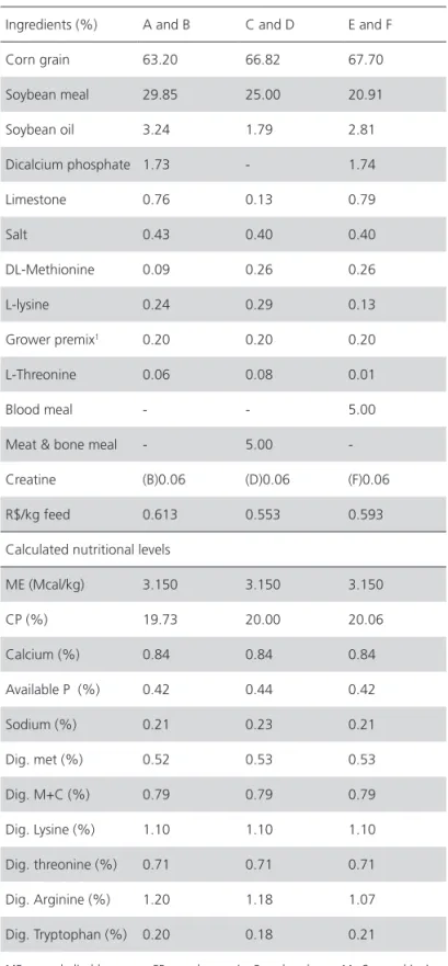 Table 3 – Composition of the starter experimental diets  (7-21 days).