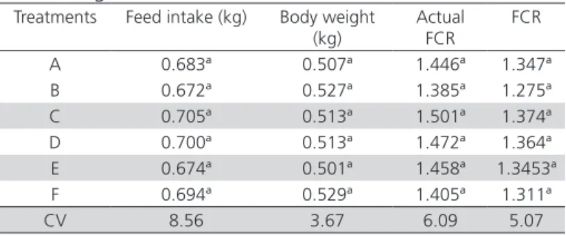 Table 6 – Performance of 14-d-old broilers fed diets  containing or not animal meals and creatine.