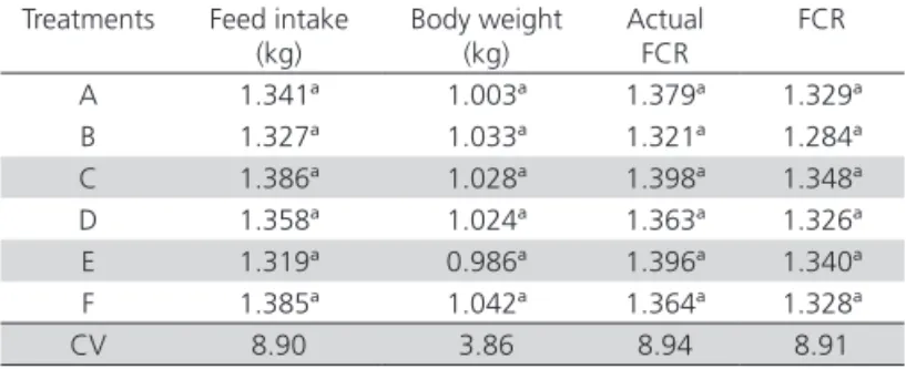 Table 8 – Performance of 35-d-old broilers fed diets  containing or not animal meals and creatine.