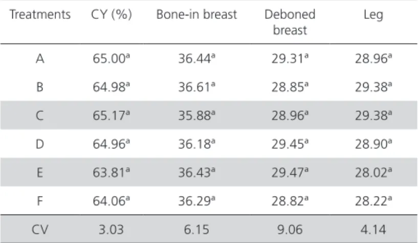 Table 9 – Performance of 42-d-old broilers fed diets  containing or not animal meals and creatine.