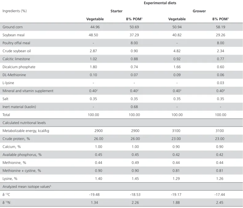 Table 1 – Feedstuff composition, calculated nutritional levels, and mean isotope values of the starter (1-21 d) and  grower (22-126 d) experimental diets.