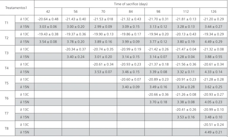 Table 2 – Mean δ 13C and δ 15N means and standard deviations of the breast muscle (n = 4) of meat-type quails.
