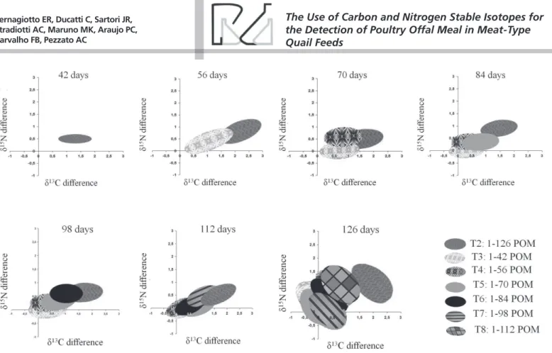 Figure 1 shows that T2 was different from T1 on  all evaluation days. This is attributed to the fact that  T1 birds were fed the vegetable diet and T2 the diet  with POM inclusion, both for the entire rearing period