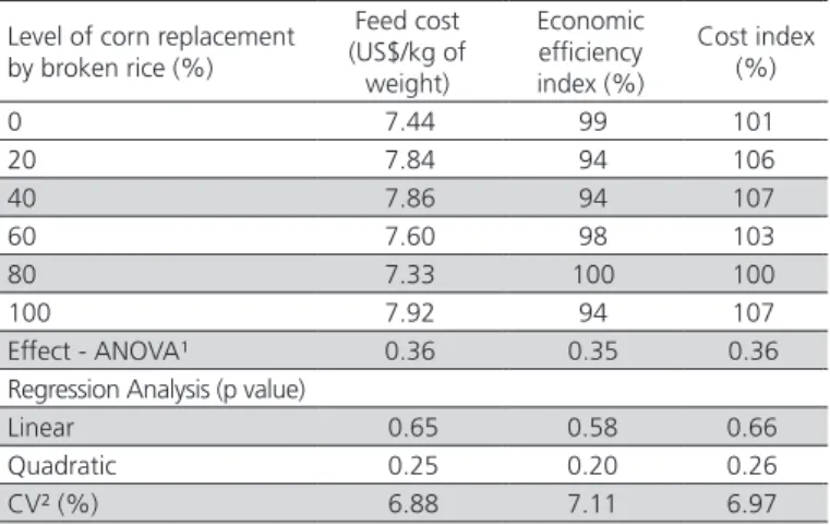 Table 4 – Economic viability evaluation of the replacement  of corn by broken rice in diets for meat-type quails (n=288).