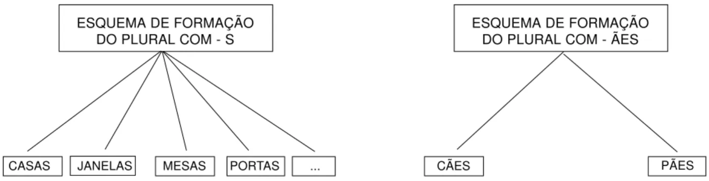 Figura 1. Relação esquema-instância na formação do plural em português