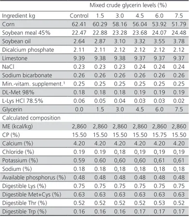 Table 1 – Ingredients and nutritional composition of the  experimental diets (as-fed basis).