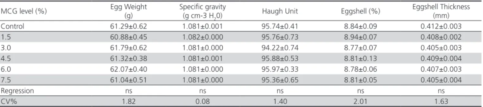 Table 6 – Fatty acid composition (%) of the yolk of eggs from laying hens fed with different levels of mixed crude glycerin  (MCG).