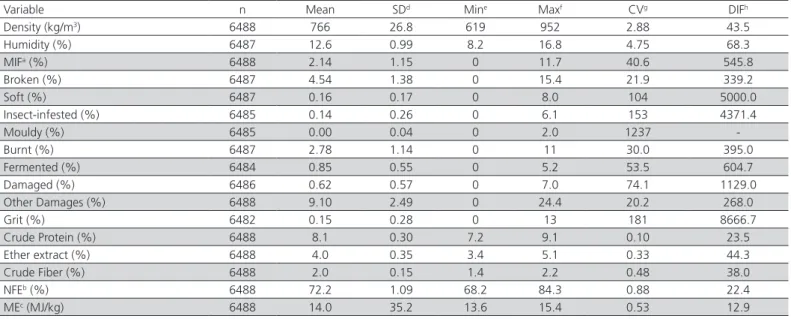 Table 2 – Summary of analysis of variance and coefficients of determination (R 2 ) and variation (CV) for the physical and  chemical properties of corn.