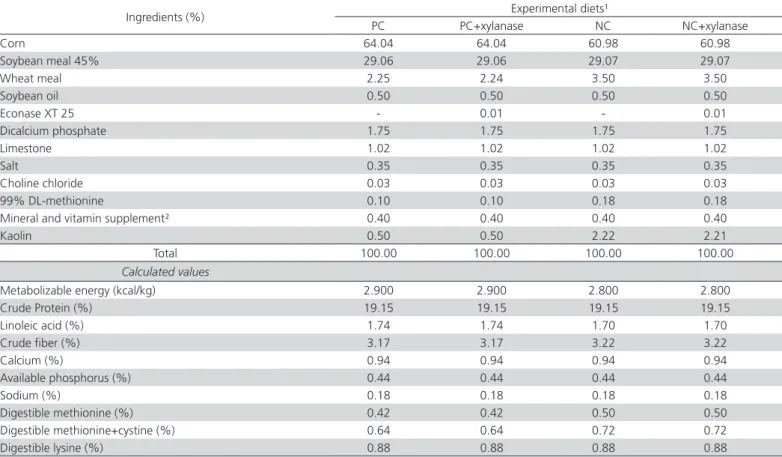 Table 1 – Ingredients and calculated nutritional composition of experimental diets fed to layers between 2-6 weeks of age.