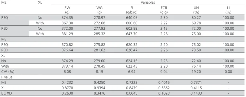 Table 4 – Performance of laying hens fed diets containing xylanase between 2 and 6 weeks of age¹