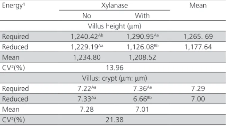 Tabela 6 – Villus height, crypt depth and villus:crypt ratio in  the duodenum of 6-week-old layers fed the experimental  diets¹.