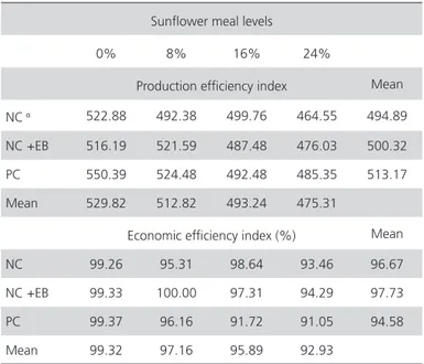 Table 7 – Carcass weight, breast weight, and breast yield  of broilers fed diets with increasing sunflower meal levels  and supplemented or not with an enzyme blend