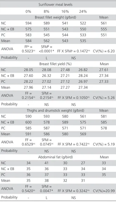 Table 8 – Breast fillet weight, and breast fillet, thighs and  drumstick, and abdominal fat yields of broilers fed diets  with increasing sunflower meal levels and supplemented  or not with an enzyme blend.