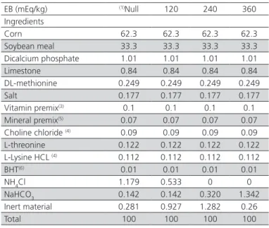 Table 1 – Composition of the experimental feeds used in  experiments 1 and 2. EB (mEq/kg)  (1) Null 120 240 360 Ingredients Corn 62.3 62.3 62.3 62.3 Soybean meal 33.3 33.3 33.3 33.3 Dicalcium phosphate 1.01 1.01 1.01 1.01 Limestone 0.84 0.84 0.84 0.84 DL-m
