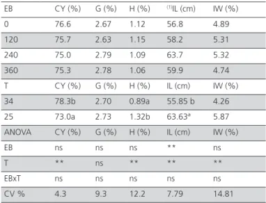 Table 3 – Effect of feed electrolyte balance (EB, mEq/kg)  and environmental temperature (T, ºC) on carcass yield and  organ relative weight of European quails at 37 days of age.