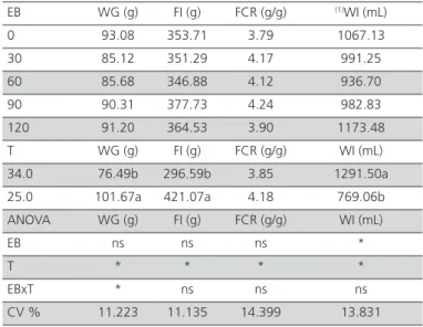 Table 6 – Effect of drinking water electrolyte balance (EB,  mEq/kg) and environmental temperature (T, ºC) on organ  relative weight of European at 37 days of age.