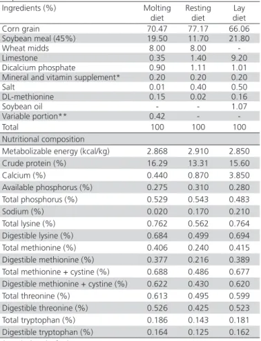 Table 1 – Ingredients and nutritional composition of the  experimental diets. Ingredients (%) Molting  diet Resting diet Lay  diet Corn grain 70.47 77.17 66.06 Soybean meal (45%) 19.50 11.70 21.80 Wheat midds  8.00 8.00  -Limestone  0.35 1.40 9.20 Dicalciu
