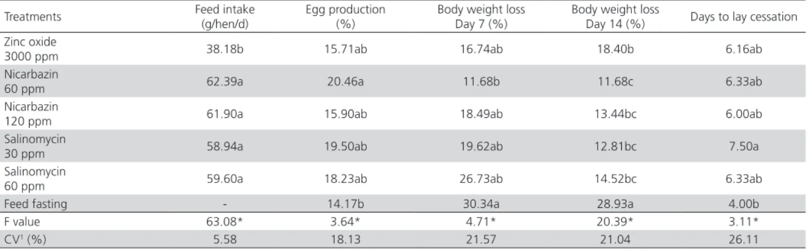 Table 2 – Average performance parameters obtained during the molting period. 