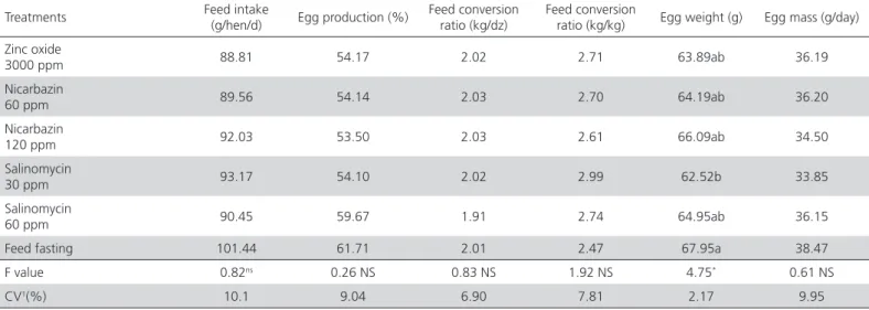 Table 4 – Average performance parameters of layers during the second laying cycle. 