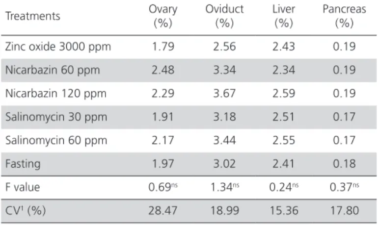 Table 6 – Average relative organ weights of layers sacrificed  at the end of the molting period.
