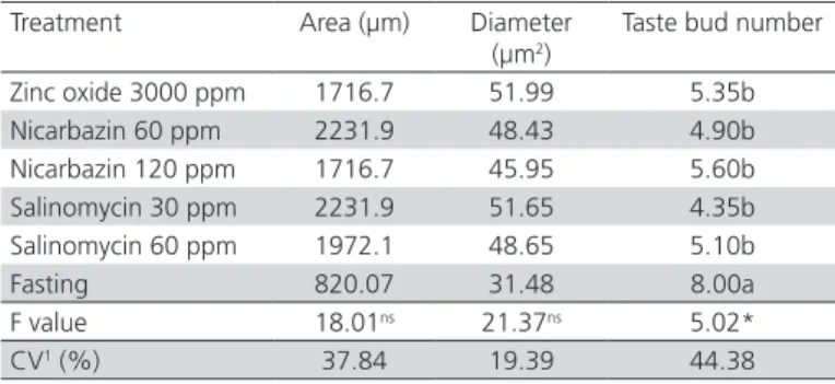 Table 8 – Average values of tongue morphometric  parameters evaluated after molting.