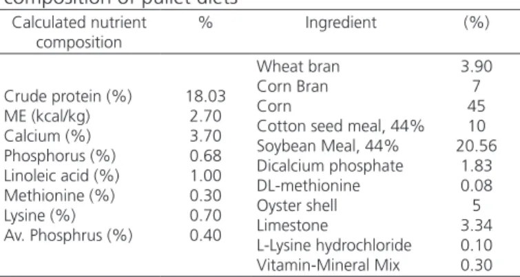 Table 1 – Ingredients and calculated nutrient  composition of pullet diets