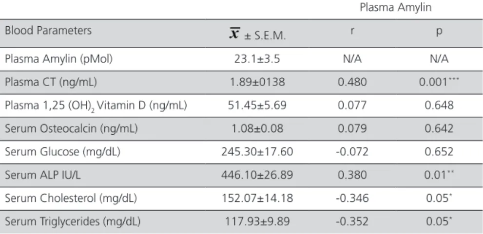 Table 2 – Relationships between plasma amylin concentrations and plasma  CT, 1,25 (OH) 2  vitamin D, and serum osteocalcin, glucose, ALP, triglyceride  and cholesterol concentrations.