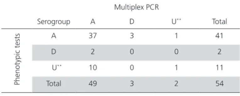 Table 3 - Correlation of capsular typing results between  phenotypic tests and multiplex PCR.