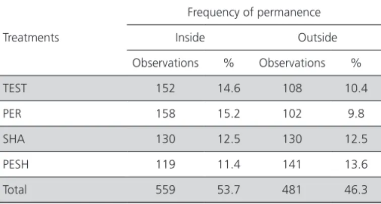 Table 3 – Frequency and average percentage of permanence  of broilers inside and outside the sheds.