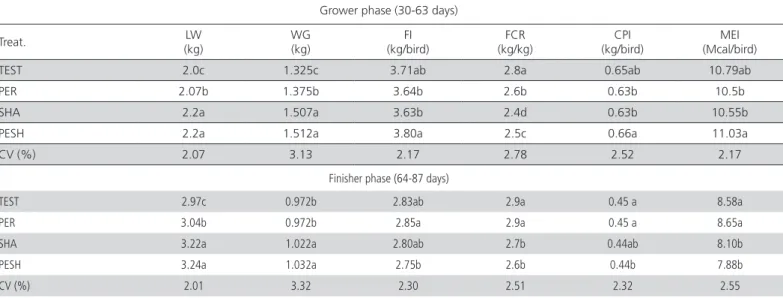 Table 5 – Average weight gain (WG), feed intake (FI), feed conversion ratio (FCR), crude protein intake (CPI) and metabolizable  energy intake (MEI) values obtained during the grower and the finisher phase.