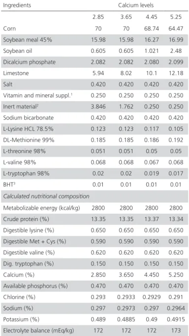 Table 1 – Ingredients and nutritional composition of the  experimental diets.