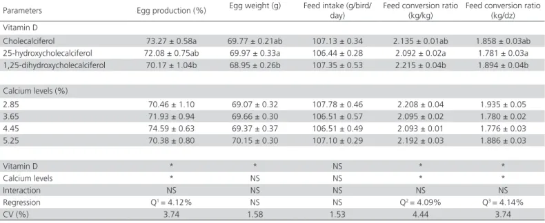 Table 3 – Egg quality and bone strength of commercial layers in their second laying cycle fed diets with different vitamin D  sources and calcium levels.