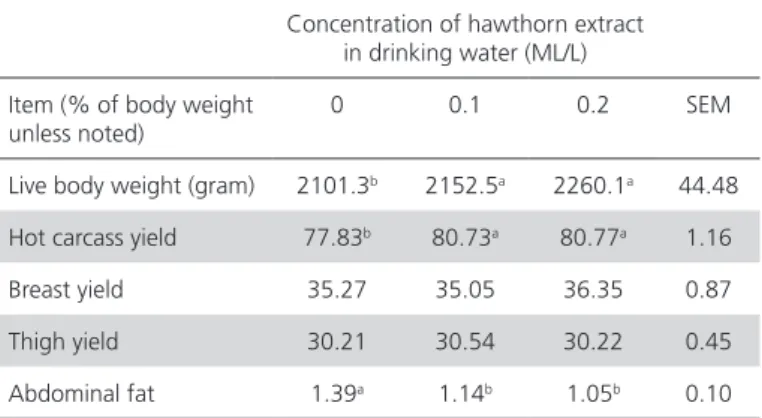 Table 3 – Effect of Hawthorn extract in the drinking water  on internal organ weights of Ross 308 broiler chickens 1