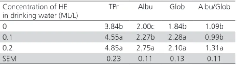 Table 6 – Effects of Hawthorn extract in the drinking  water on serum protein concentration of Ross 308 broiler  chickens 1