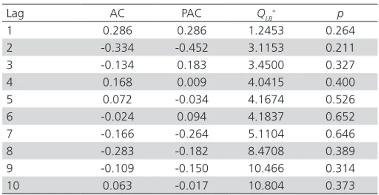 Table 5 – Autocorrelation and partial correlation of  predictive residuals in Guangxi, China