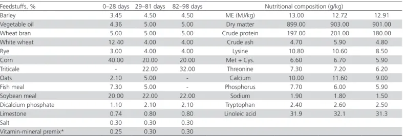 Table 1 – Ingredients and calculated nutritional composition of the experimental diets